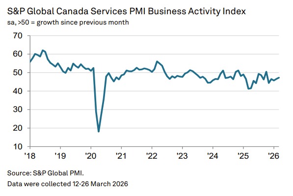 Canada non manufacturing services