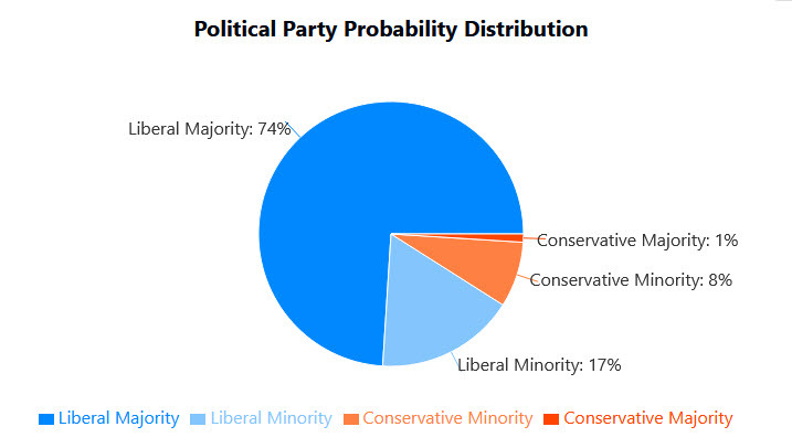 Canada outcome probabilities