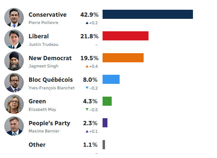 Canada poll