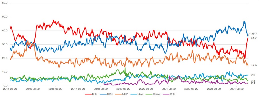 Canada poll