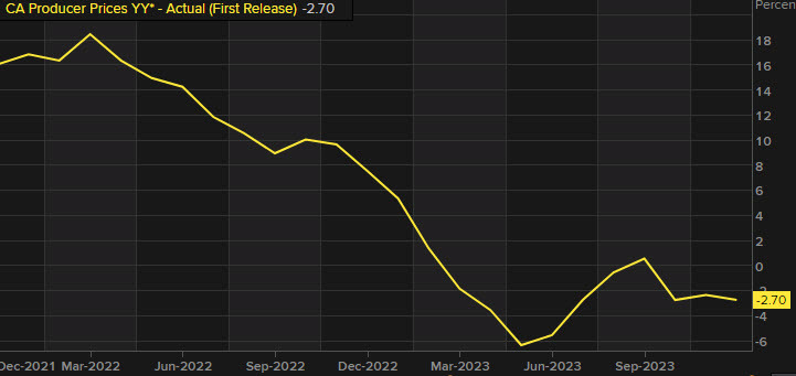 Canada producer price index