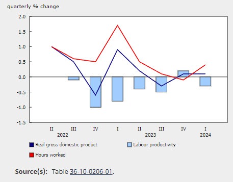 Canada productivity