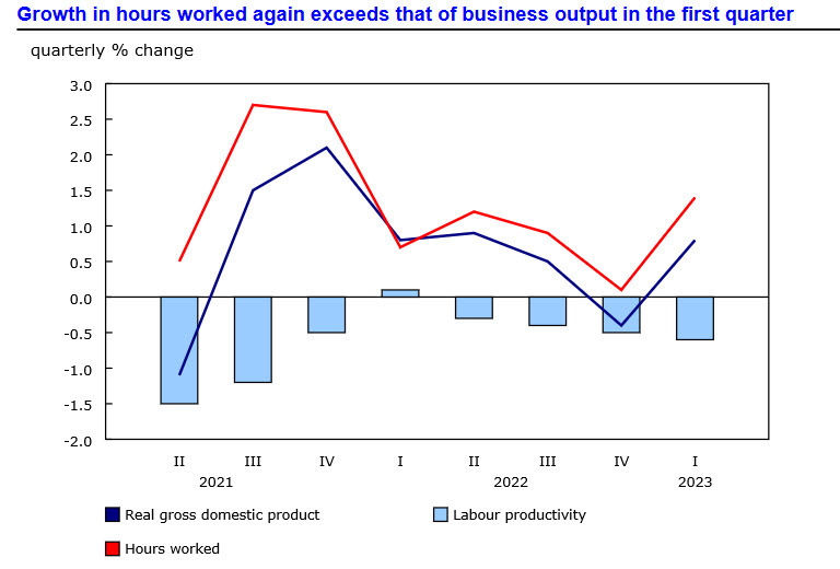 Canada productivity