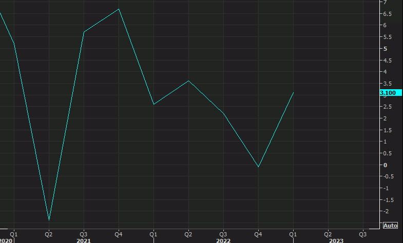 Canada qq GDP annualized