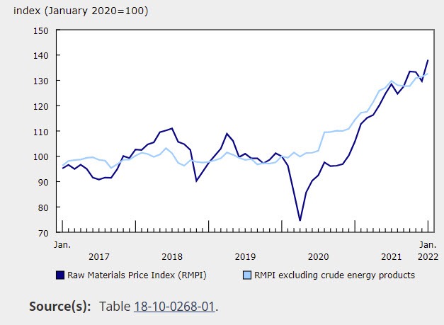 Canada raw material price index