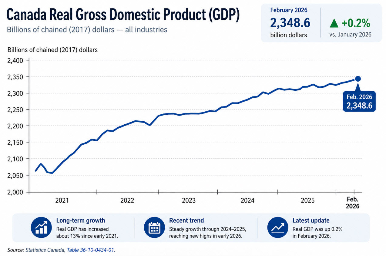 Canada real GDP