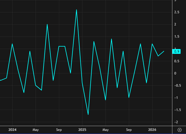 Canada retail sales chart