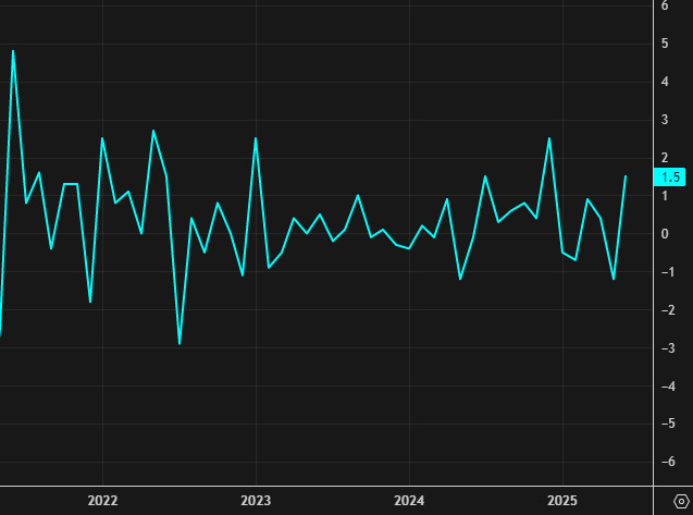 Canada retail sales data