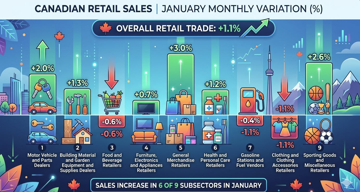 Canada retail sales details