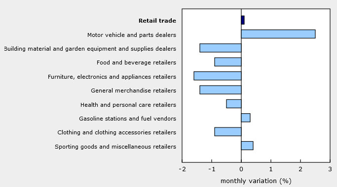 Canada retail sales details