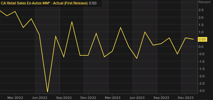Canada retail sales ex autos