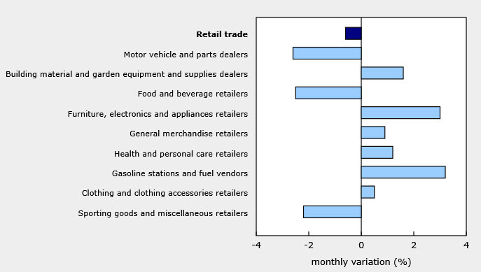 Canada retail sales sectors