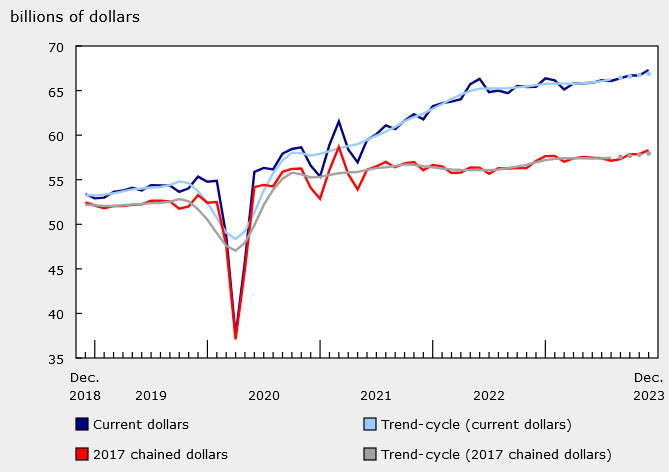 Canada retail sales