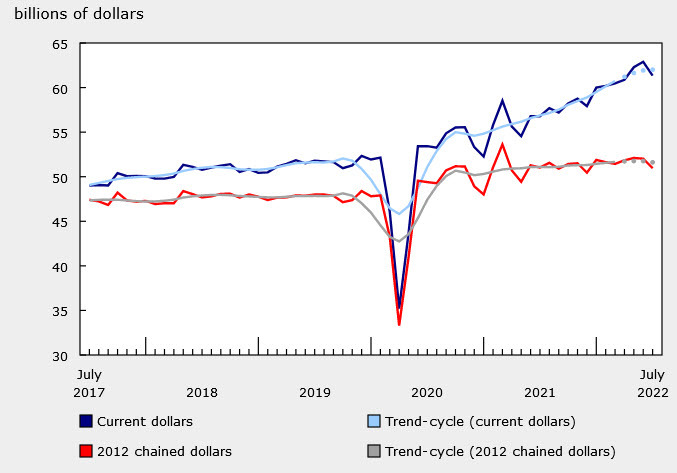 Canada retail sales