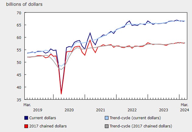 Canada retail sales