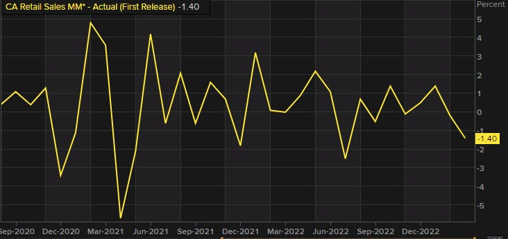 Canada retail sales