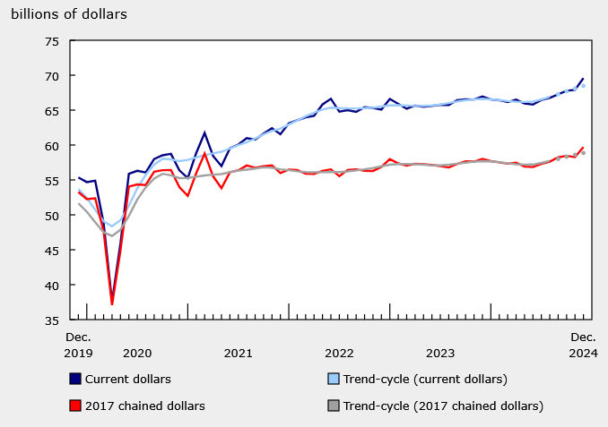 Canada retail sales