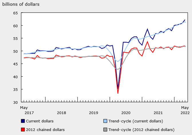 Canada retail sales