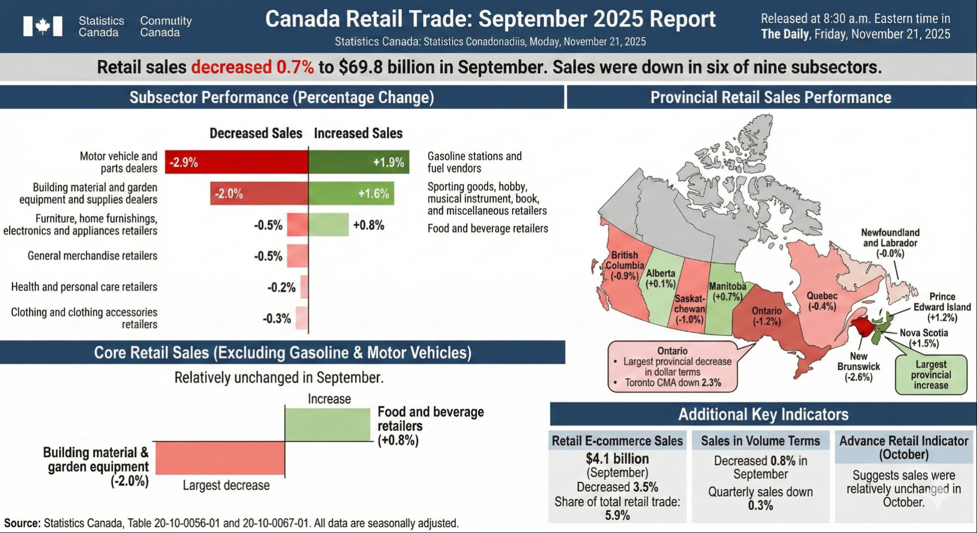 Canada retail sales
