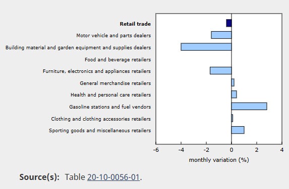 Canada retail sales