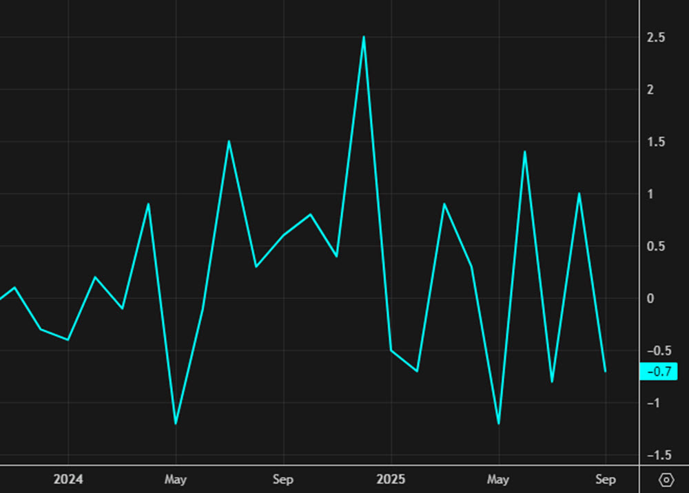 Canada retail sales