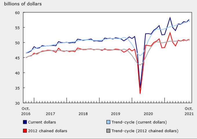 Canada retail sales