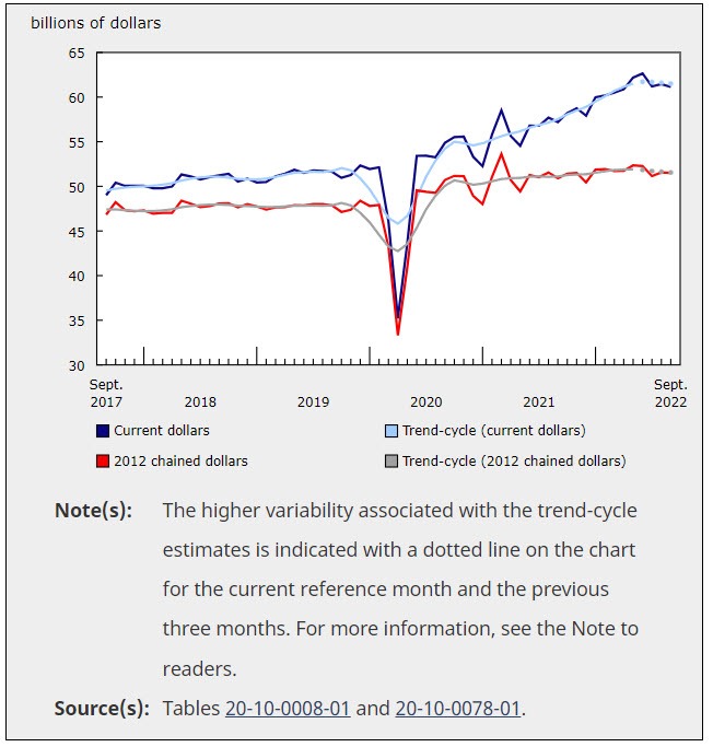 Canada retail sales