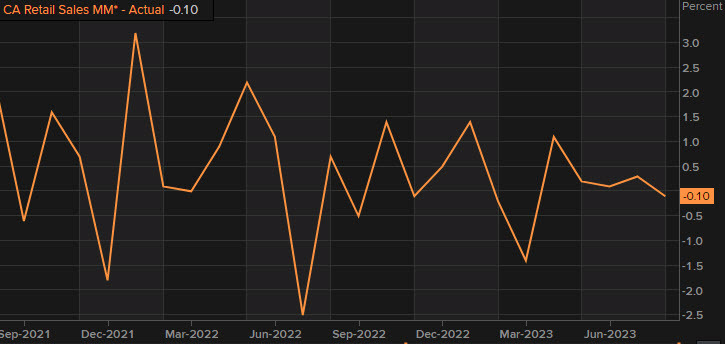 Canada retail sales