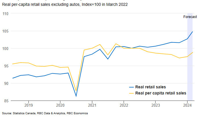 Canada retail spending