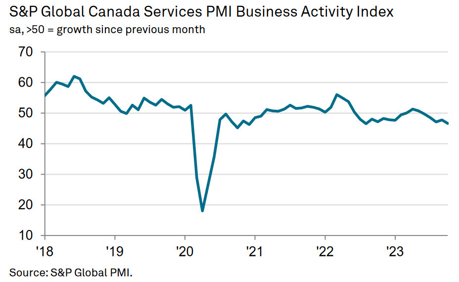 Canada services PMI