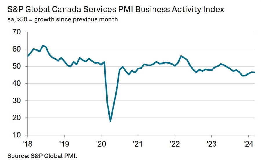 Canada services PMI