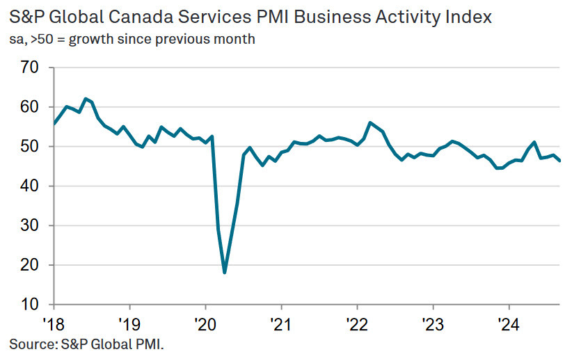 Canada services PMI