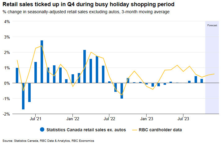 Canada spending RBC