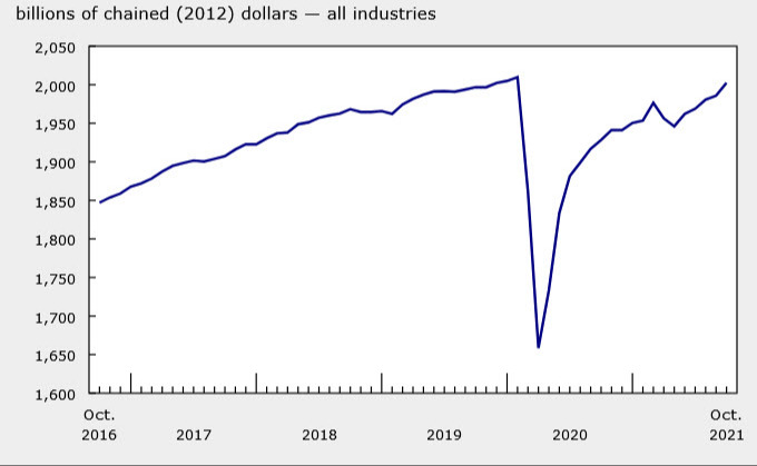 Canada total GDP