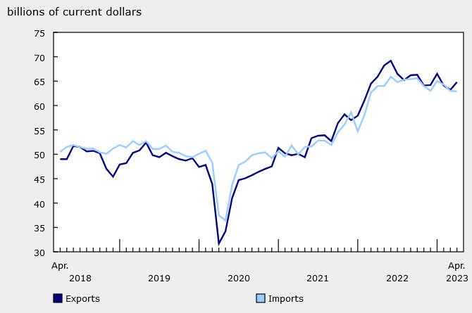 Canada trade balance April 2023