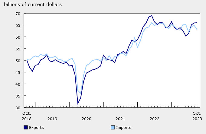 Canada trade balance