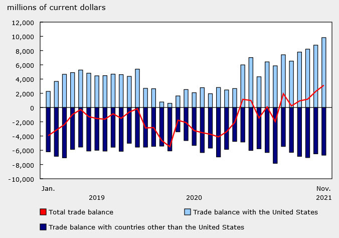 Canada trade balance