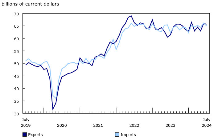 Canada trade balance