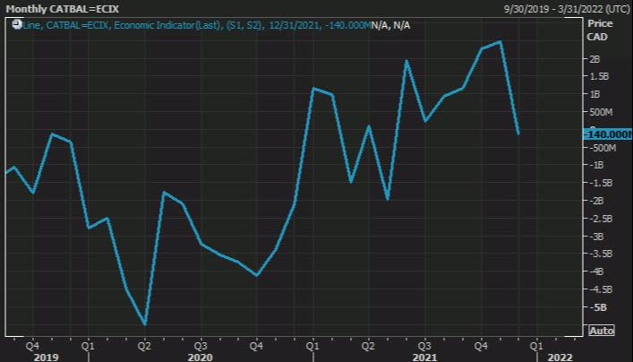 Canada trade balance