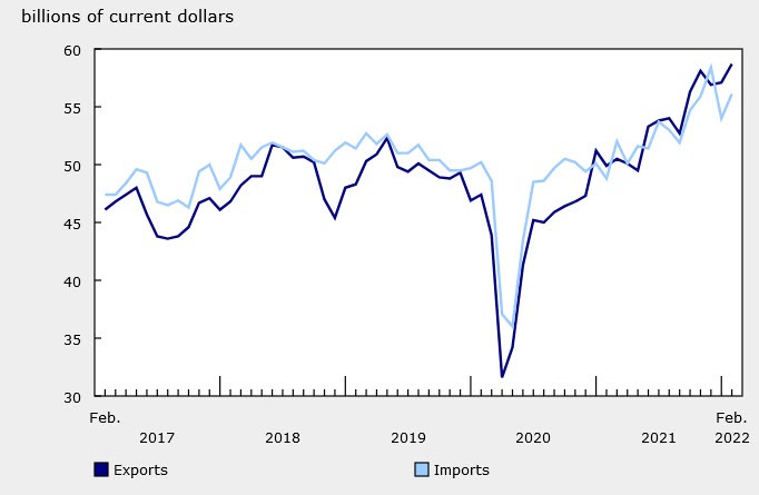 Canada trade balance