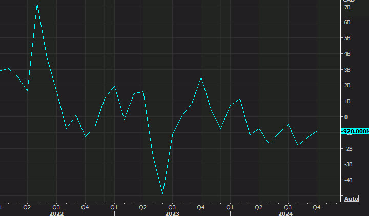 Canada trade balance