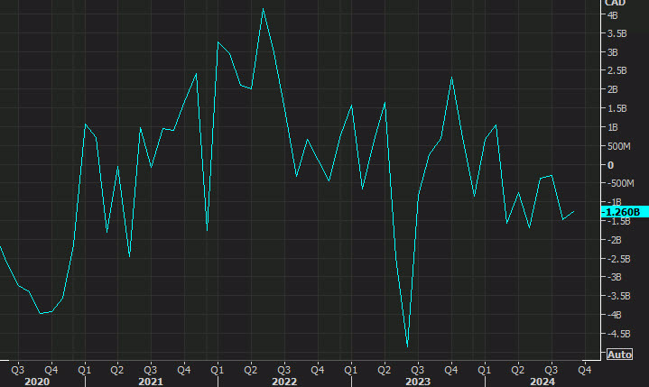 Canada trade balance