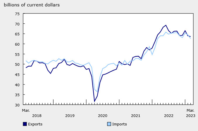 Canada trade balance