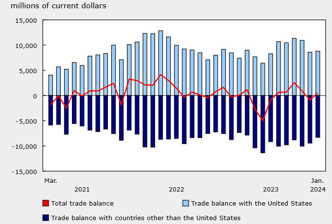 Canada trade balance
