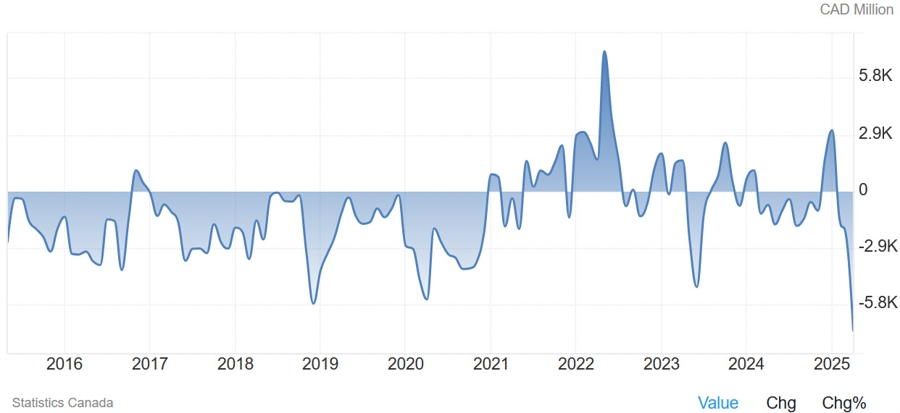 Canada trade balance