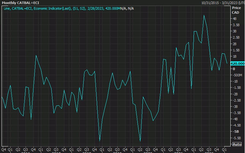 Canada trade deficit