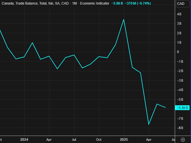 Canada trade surplus