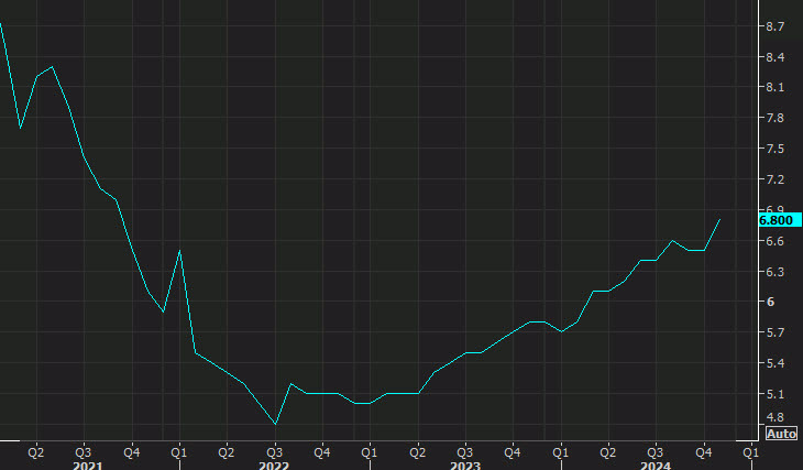Canada unemployment rate