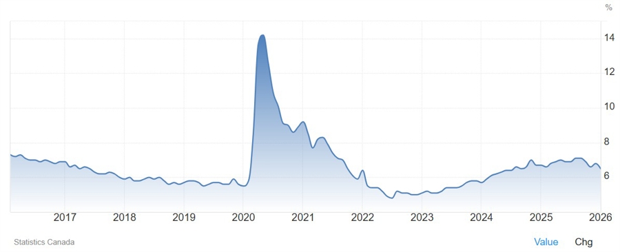 Canada unemployment rate