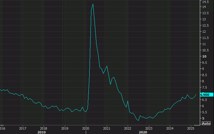 Canada unemployment rate